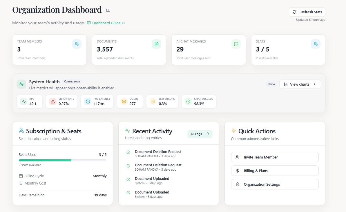 Organization Dashboard showing team members, documents, AI chat messages, and storage metrics